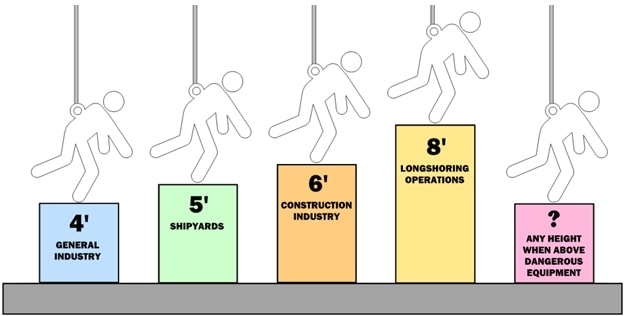 7 Common Misuses Of Fall Protection Equipment - Hercules SLR