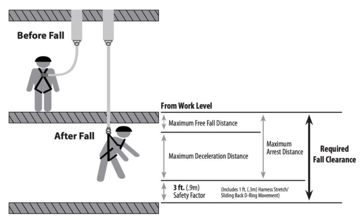 Self-Retracting Lanyard (SRL) vs. Shock Absorbing Lanyard | PWI