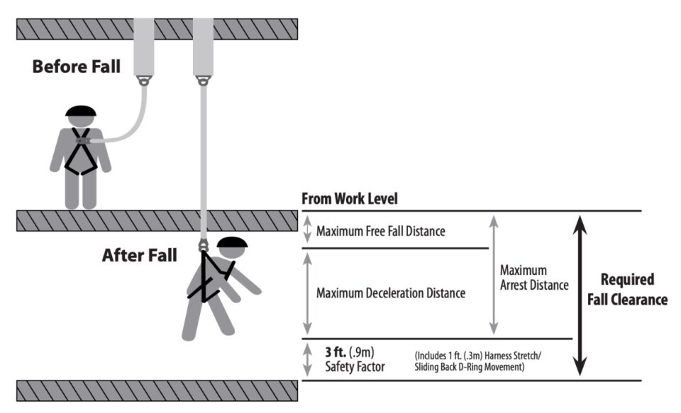 Self-retracting Lanyard (srl) Vs. Shock Absorbing Lanyard 