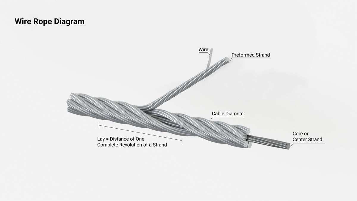 https://pwiworks.com/wp-content/uploads/pwi-wire-rope-diagram.jpg