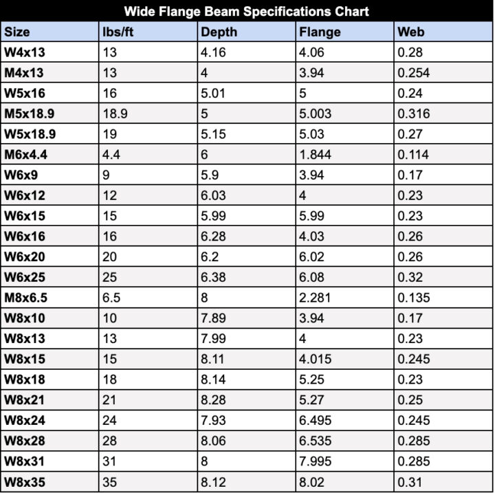 What Is an I-Beam? | PWI